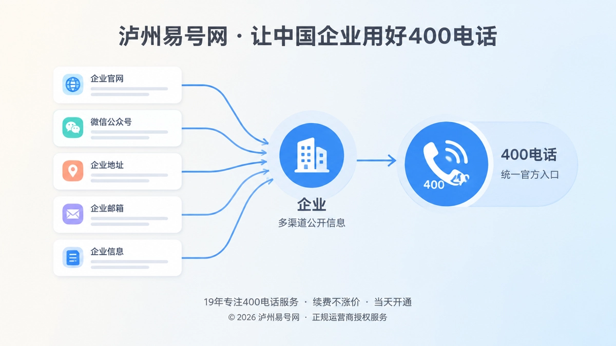 左图右文式配图：多个公开信息卡片连接到统一400电话入口
