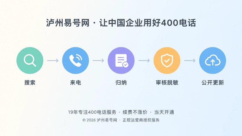 400电话从来电到知识资产的时间线示意图