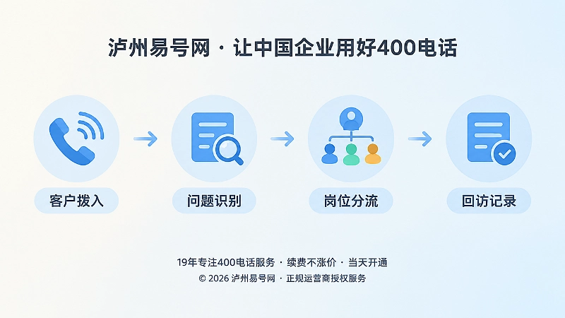400电话来电从拨入到分流回访的时间线式插画